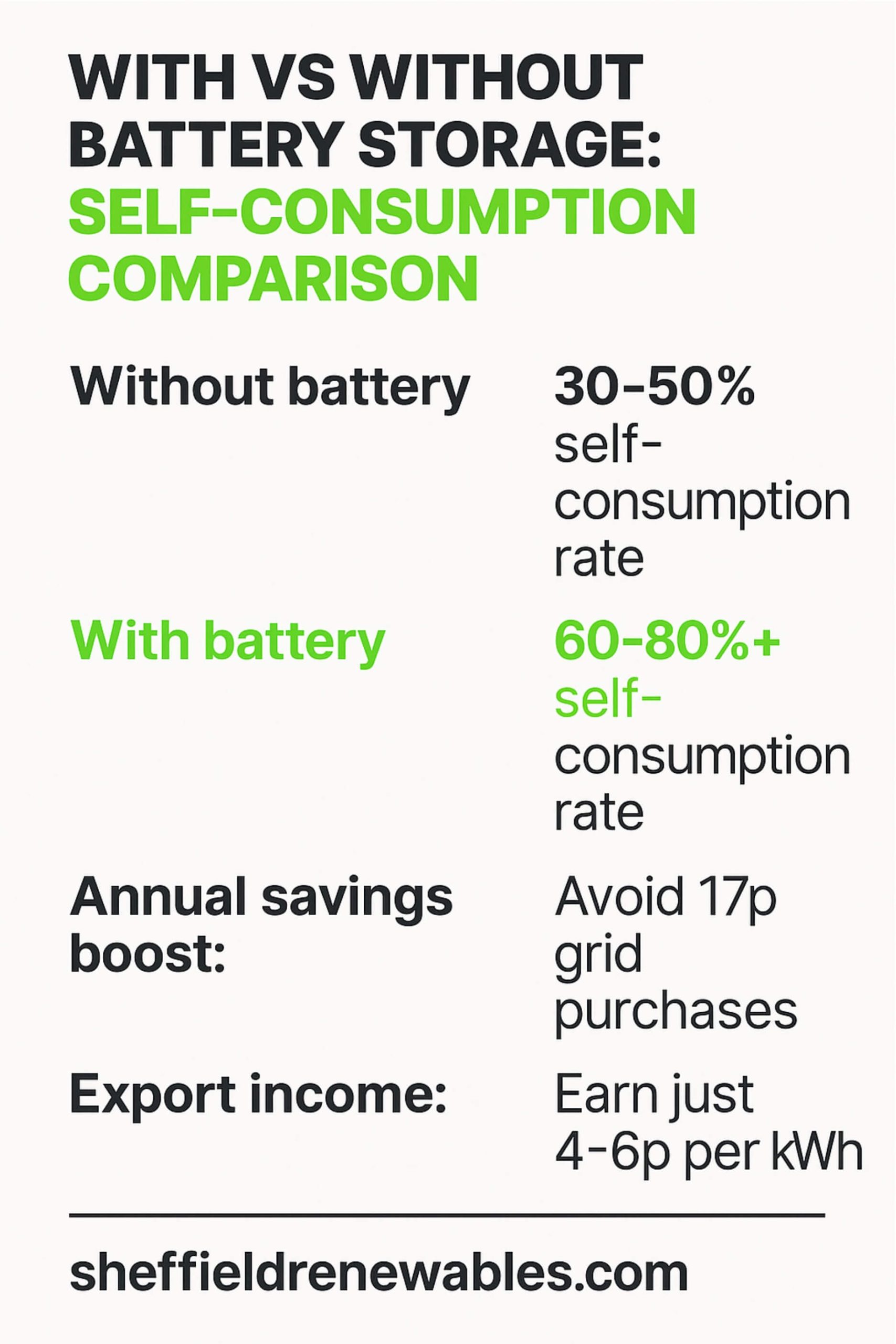 with or without solar battery storage