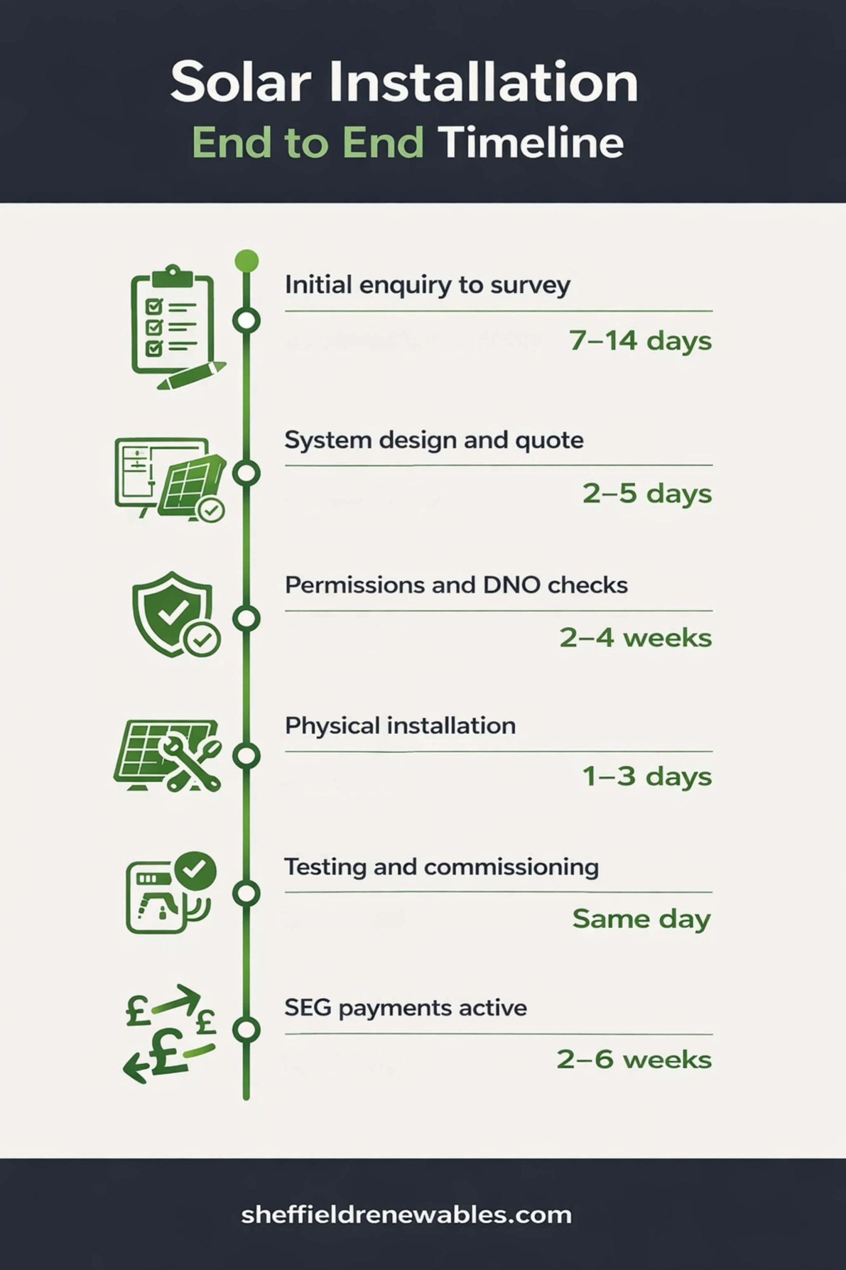 Solar Installation End to End Timeline