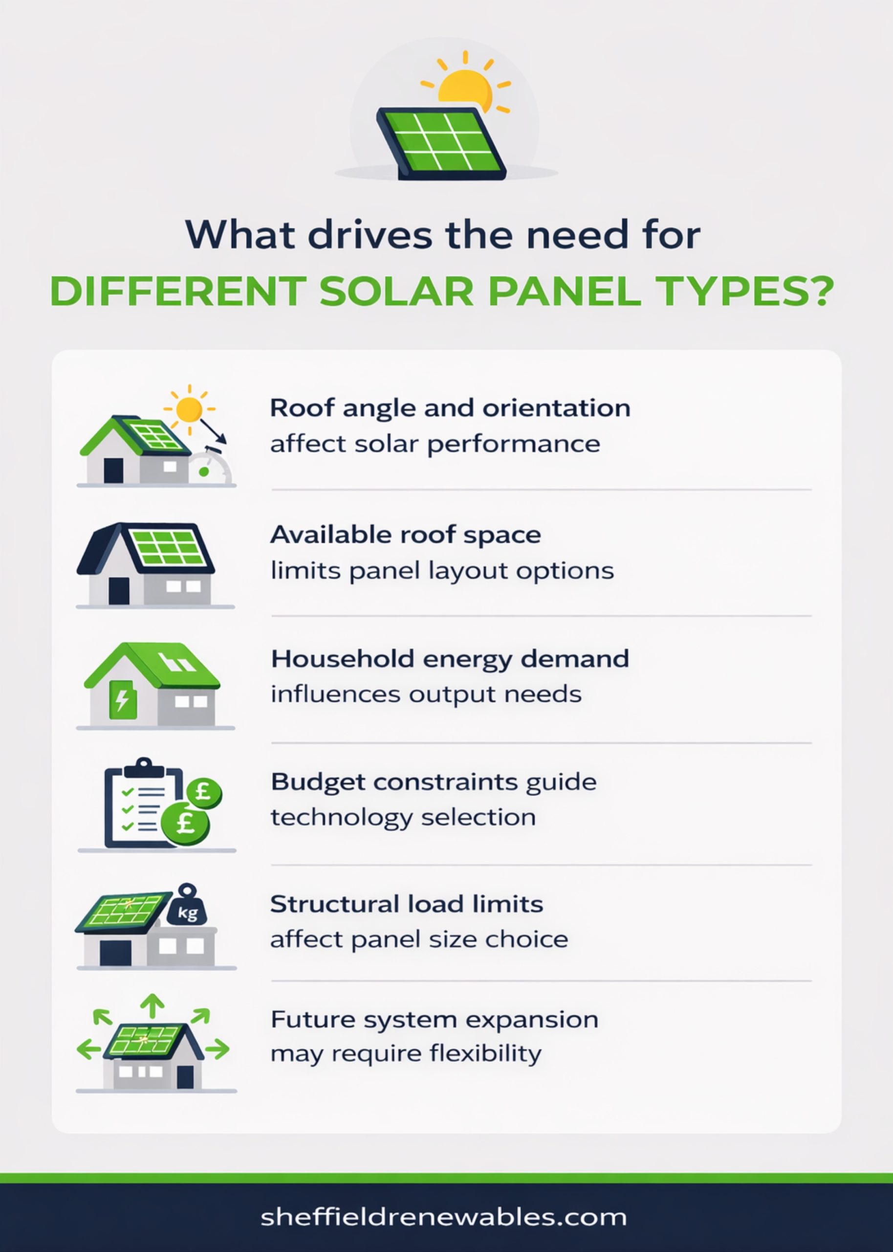 what drives the needs for different solar panel types