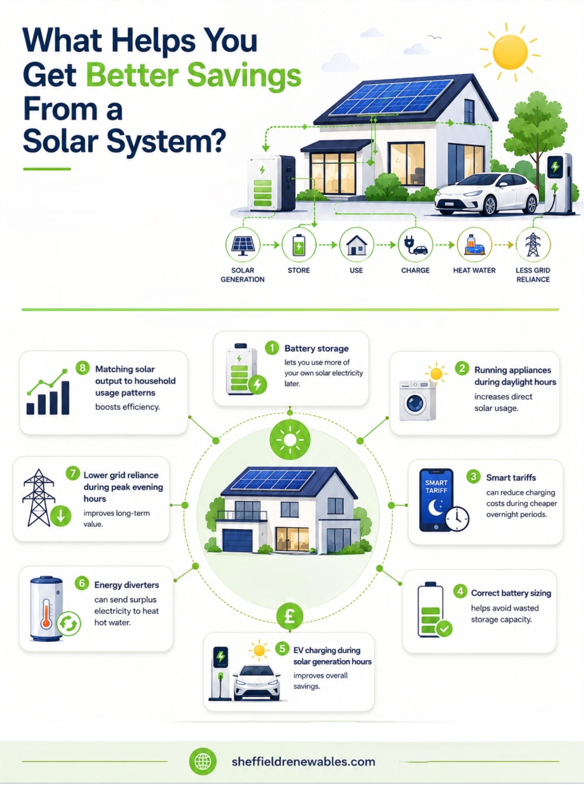 What helps you get better savings from a solar system (1)