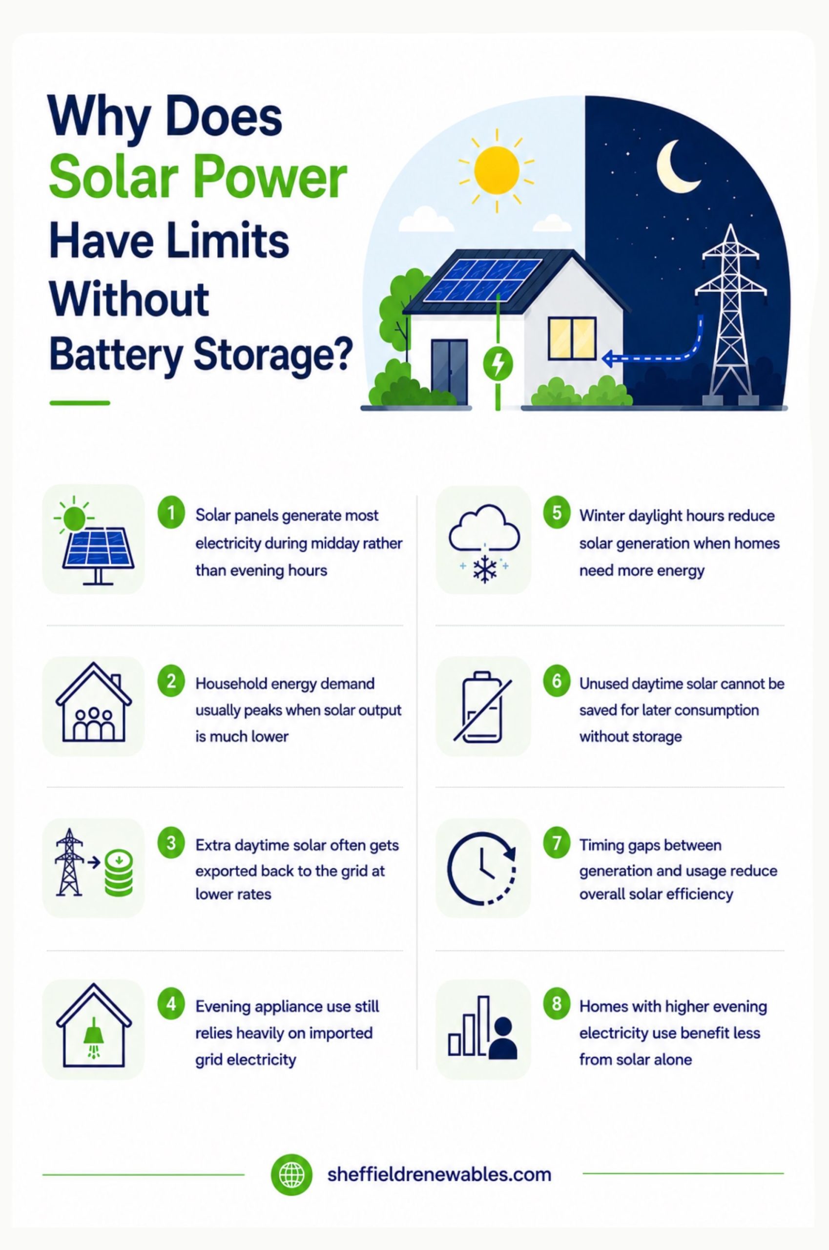 Why does solar power have limits without battery storage