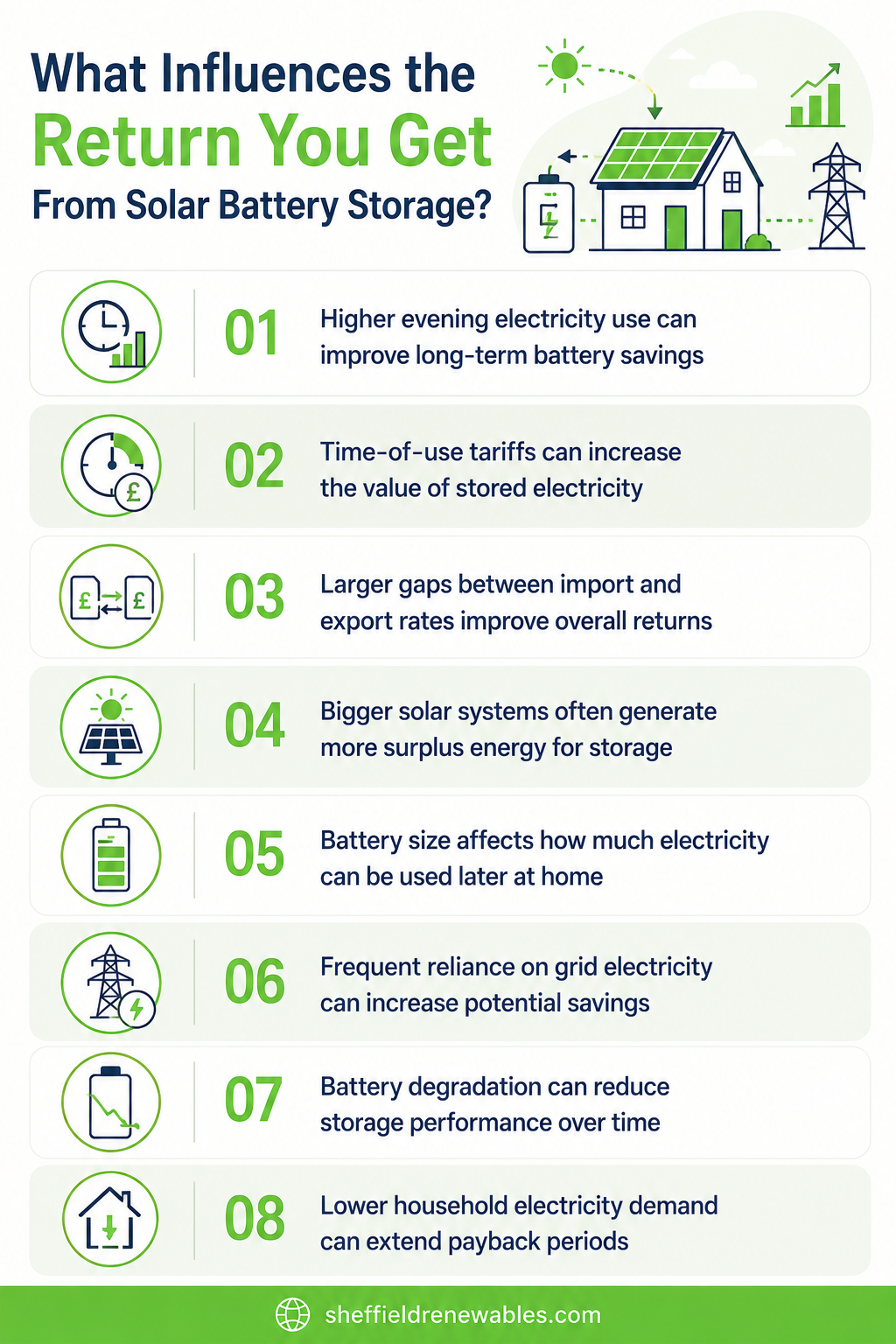what influences the return you get from solar battery storage