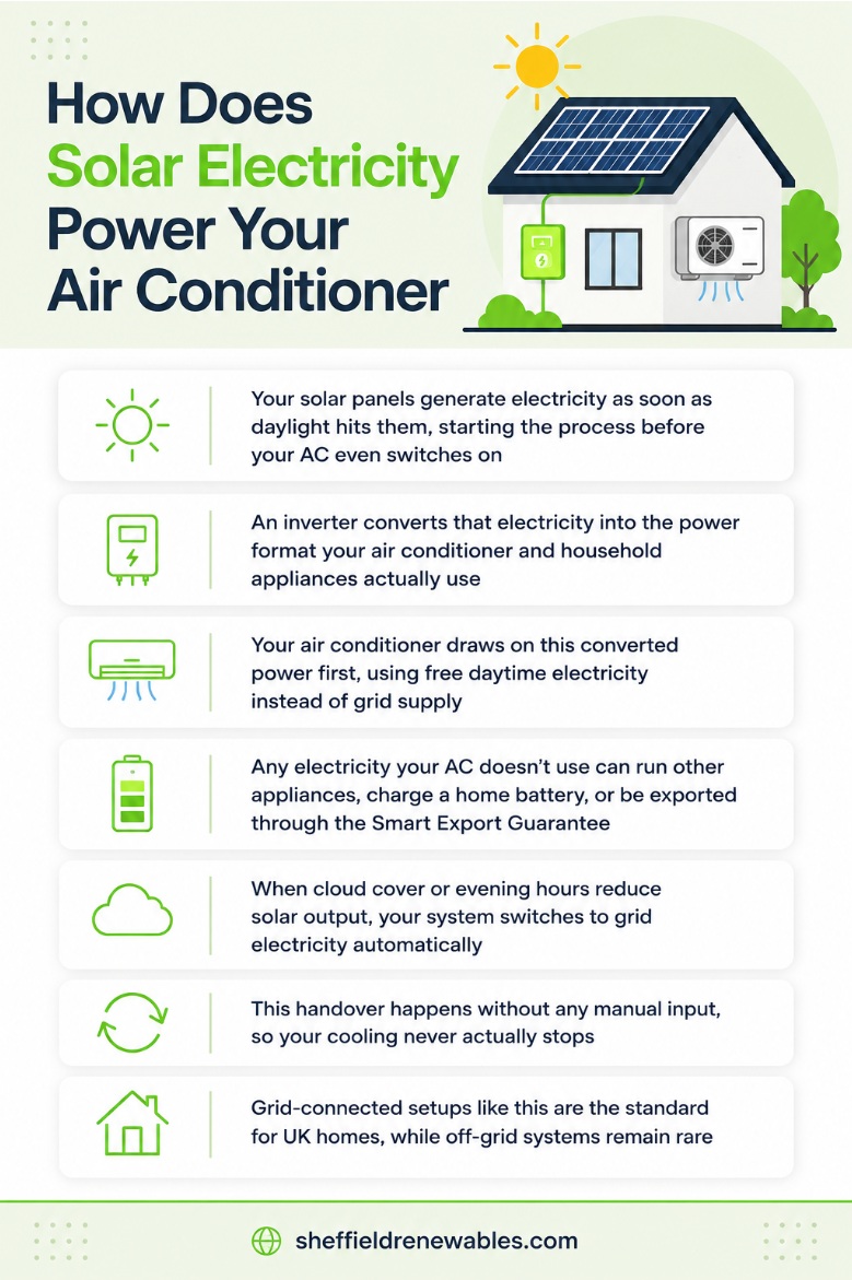 How does solar electricity power your air conditioner