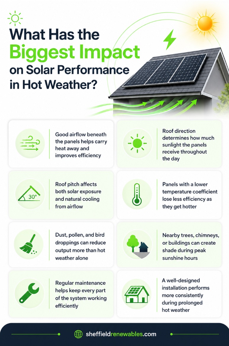 What has the biggest impact on solar performance in hot weather